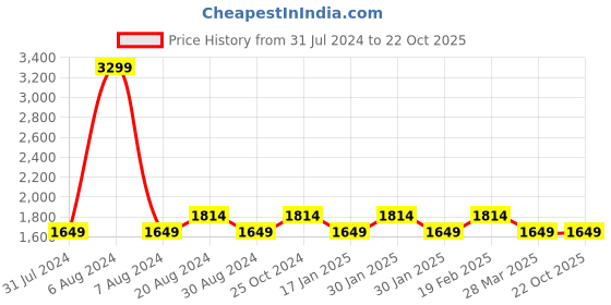 tatacliq.com Raymond Blue Cotton Regular Fit Printed Shirts raymond Price History Graph from 31 Jul 2024 to 22 Oct 2025