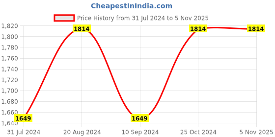 tatacliq.com Raymond Blue Cotton Regular Fit Self Pattern Shirt raymond Price History Graph from 31 Jul 2024 to 5 Nov 2025