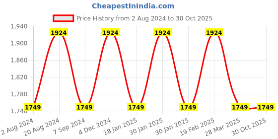 tatacliq.com Raymond Blue Cotton Regular Fit Self Pattern Shirt raymond Price History Graph from 2 Aug 2024 to 29 Oct 2025