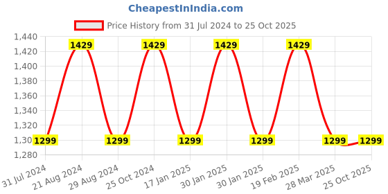 tatacliq.com Raymond Blue Cotton Regular Fit Self Pattern Shirts raymond Price History Graph from 31 Jul 2024 to 25 Oct 2025