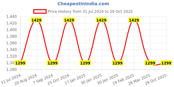 tatacliq.com Raymond Blue Cotton Regular Fit Shirt raymond Price History Graph from 31 Jul 2024 to 29 Oct 2025
