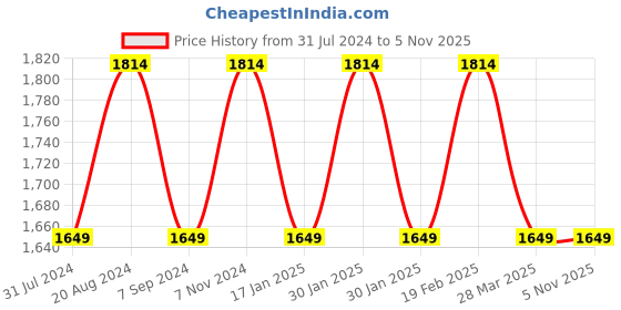 tatacliq.com Raymond Blue Cotton Regular Fit Shirt raymond Price History Graph from 31 Jul 2024 to 2 Nov 2025