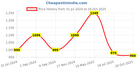 tatacliq.com Raymond Blue Cotton Slim Fit Checks Shirt raymond Price History Graph from 31 Jul 2024 to 20 Oct 2025