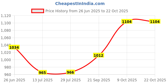 tatacliq.com Raymond Blue Cotton Slim Fit Checks Shirt raymond Price History Graph from 26 Jun 2025 to 21 Oct 2025