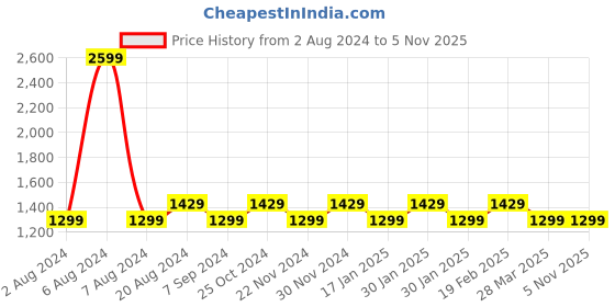 tatacliq.com Raymond Blue Cotton Slim Fit Checks Shirts raymond Price History Graph from 2 Aug 2024 to 3 Nov 2025