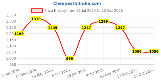 tatacliq.com Raymond Blue Cotton Slim Fit Printed Shirt raymond Price History Graph from 31 Jul 2024 to 22 Oct 2025