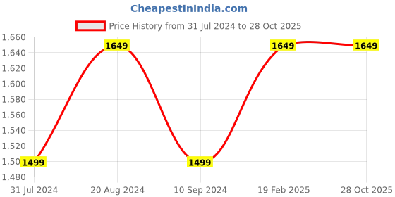 tatacliq.com Raymond Blue Cotton Slim Fit Printed Shirt raymond Price History Graph from 31 Jul 2024 to 28 Oct 2025