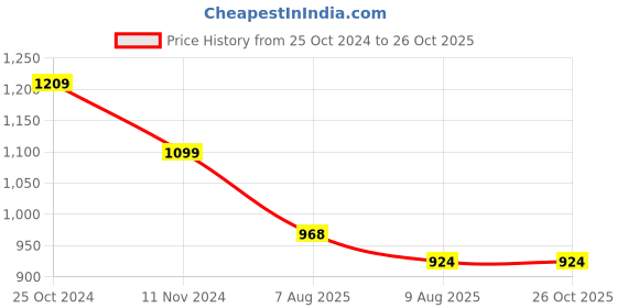 tatacliq.com Raymond Blue Cotton Slim Fit Printed Shirt raymond Price History Graph from 25 Oct 2024 to 25 Oct 2025