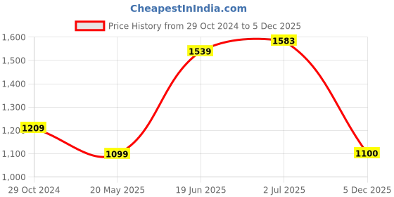 tatacliq.com Raymond Blue Cotton Slim Fit Printed Shirt raymond Price History Graph from 29 Oct 2024 to 5 Dec 2025