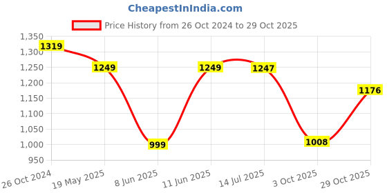 tatacliq.com Raymond Blue Cotton Slim Fit Printed Shirt raymond Price History Graph from 26 Oct 2024 to 29 Oct 2025