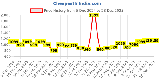 tatacliq.com Raymond Blue Cotton Slim Fit Printed Shirt raymond Price History Graph from 5 Dec 2024 to 28 Dec 2025