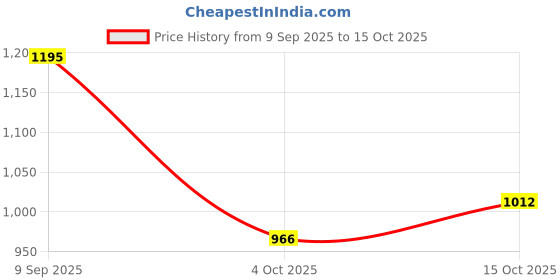 tatacliq.com Raymond Blue Cotton Slim Fit Printed Shirt raymond Price History Graph from 9 Sep 2025 to 15 Oct 2025