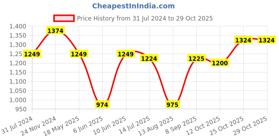tatacliq.com Raymond Blue Cotton Slim Fit Self Pattern Shirt raymond Price History Graph from 31 Jul 2024 to 29 Oct 2025