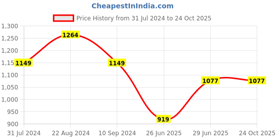 tatacliq.com Raymond Blue Cotton Slim Fit Self Pattern Shirt raymond Price History Graph from 31 Jul 2024 to 22 Oct 2025