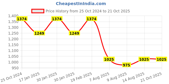 tatacliq.com Raymond Blue Cotton Slim Fit Self Pattern Shirt raymond Price History Graph from 25 Oct 2024 to 20 Oct 2025