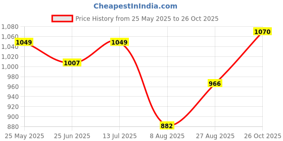tatacliq.com Raymond Blue Cotton Slim Fit Self Pattern Shirt raymond Price History Graph from 25 May 2025 to 26 Oct 2025