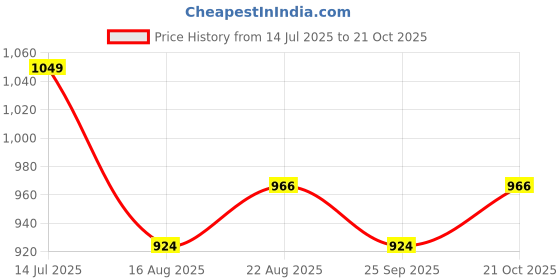 tatacliq.com Raymond Blue Cotton Slim Fit Self Pattern Shirt raymond Price History Graph from 14 Jul 2025 to 21 Oct 2025