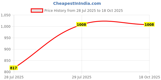 tatacliq.com Raymond Blue Cotton Slim Fit Self Pattern Shirt raymond Price History Graph from 28 Jul 2025 to 17 Oct 2025