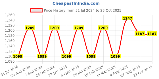 tatacliq.com Raymond Blue Cotton Slim Fit Shirt raymond Price History Graph from 31 Jul 2024 to 23 Oct 2025