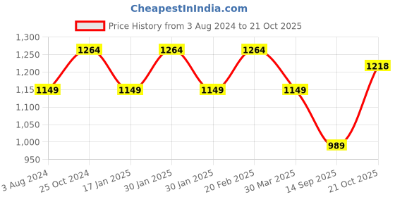 tatacliq.com Raymond Blue Cotton Slim Fit Shirt raymond Price History Graph from 3 Aug 2024 to 21 Oct 2025