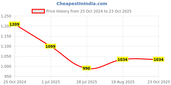 tatacliq.com Raymond Blue Cotton Slim Fit Shirt raymond Price History Graph from 25 Oct 2024 to 23 Oct 2025
