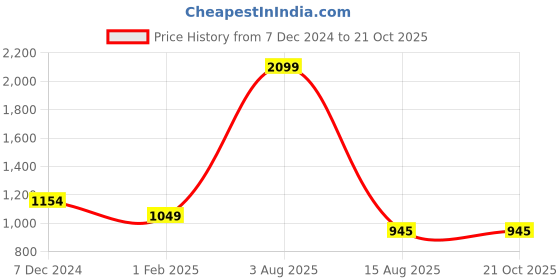 tatacliq.com Raymond Blue Cotton Slim Fit Shirt raymond Price History Graph from 7 Dec 2024 to 21 Oct 2025