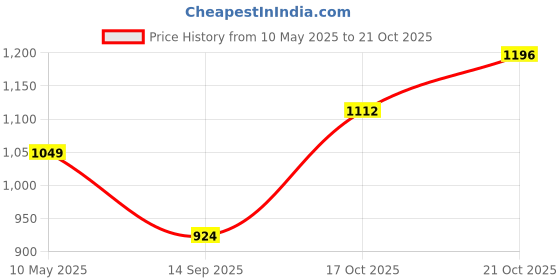tatacliq.com Raymond Blue Cotton Slim Fit Shirt raymond Price History Graph from 10 May 2025 to 21 Oct 2025