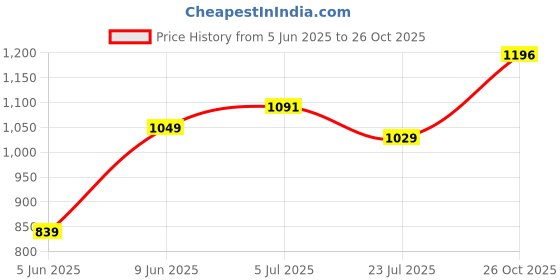 tatacliq.com Raymond Blue Cotton Slim Fit Shirt raymond Price History Graph from 5 Jun 2025 to 26 Oct 2025