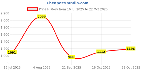 tatacliq.com Raymond Blue Cotton Slim Fit Shirt raymond Price History Graph from 16 Jul 2025 to 22 Oct 2025