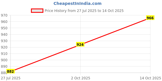 tatacliq.com Raymond Blue Cotton Slim Fit Shirt raymond Price History Graph from 27 Jul 2025 to 14 Oct 2025