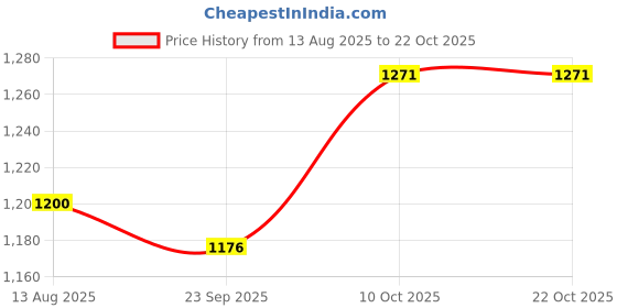 tatacliq.com Raymond Blue Cotton Slim Fit Shirt raymond Price History Graph from 13 Aug 2025 to 22 Oct 2025