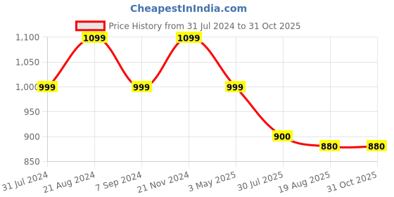 tatacliq.com Raymond Blue Cotton Slim Fit Shirts raymond Price History Graph from 31 Jul 2024 to 30 Oct 2025