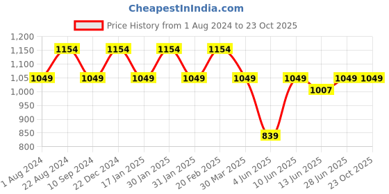 tatacliq.com Raymond Blue Cotton Slim Fit Shirts raymond Price History Graph from 1 Aug 2024 to 22 Oct 2025