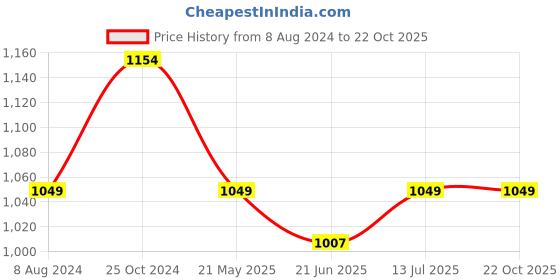 tatacliq.com Raymond Blue Cotton Slim Fit Shirts raymond Price History Graph from 8 Aug 2024 to 21 Oct 2025