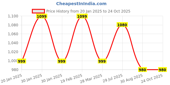 tatacliq.com Raymond Blue Cotton Slim Fit Shirts raymond Price History Graph from 20 Jan 2025 to 24 Oct 2025
