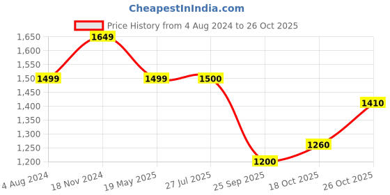 tatacliq.com Raymond Blue Cotton Slim Fit Shorts raymond Price History Graph from 4 Aug 2024 to 26 Oct 2025