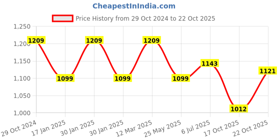 tatacliq.com Raymond Blue Cotton Slim Fit Striped Shirt raymond Price History Graph from 29 Oct 2024 to 22 Oct 2025
