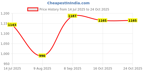 tatacliq.com Raymond Blue Cotton Slim Fit Striped Shirt raymond Price History Graph from 14 Jul 2025 to 24 Oct 2025