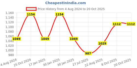 tatacliq.com Raymond Blue Cotton Slim Fit Texture Shirt raymond Price History Graph from 4 Aug 2024 to 20 Oct 2025