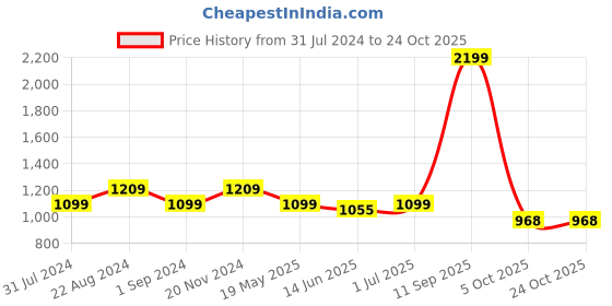 tatacliq.com Raymond Blue Cotton Slim Fit Texture Shirt raymond Price History Graph from 31 Jul 2024 to 23 Oct 2025