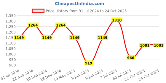 tatacliq.com Raymond Blue Cotton Slim Fit Texture Shirt raymond Price History Graph from 31 Jul 2024 to 22 Oct 2025