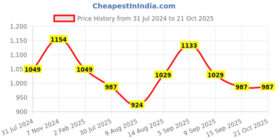 tatacliq.com Raymond Blue Cotton Slim Fit Texture Shirt raymond Price History Graph from 31 Jul 2024 to 21 Oct 2025