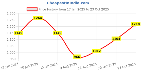 tatacliq.com Raymond Blue Cotton Slim Fit Texture Shirt raymond Price History Graph from 17 Jan 2025 to 20 Oct 2025