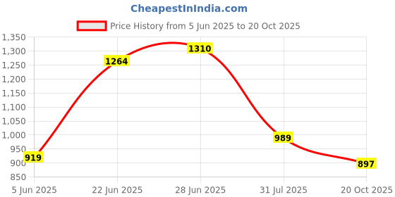 tatacliq.com Raymond Blue Cotton Slim Fit Texture Shirt raymond Price History Graph from 5 Jun 2025 to 20 Oct 2025