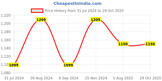 tatacliq.com Raymond Blue Cotton Slim Fit Texture Shirts raymond Price History Graph from 31 Jul 2024 to 28 Oct 2025