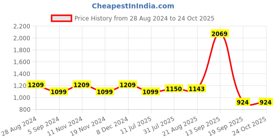tatacliq.com Raymond Blue Cotton Slim Fit Texture Shirts raymond Price History Graph from 28 Aug 2024 to 23 Oct 2025