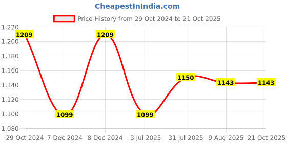 tatacliq.com Raymond Blue Cotton Slim Fit Texture Shirts raymond Price History Graph from 29 Oct 2024 to 20 Oct 2025