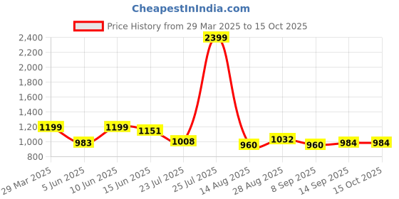 tatacliq.com Raymond Blue Polyester Slim Fit Self Design Trousers raymond Price History Graph from 29 Mar 2025 to 14 Oct 2025
