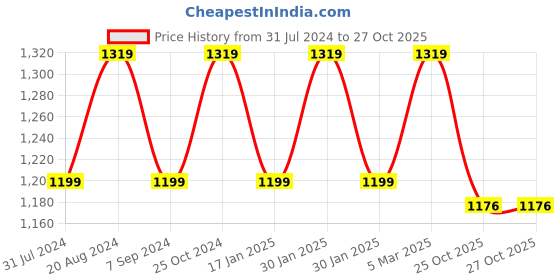 tatacliq.com Raymond Blue Pure Cotton Slim Fit Checks Shirt raymond Price History Graph from 31 Jul 2024 to 27 Oct 2025