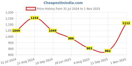 tatacliq.com Raymond Blue Pure Cotton Slim Fit Self Pattern Shirt raymond Price History Graph from 31 Jul 2024 to 1 Nov 2025